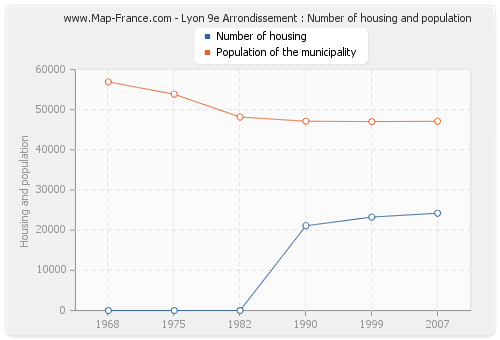 Lyon 9e Arrondissement : Number of housing and population